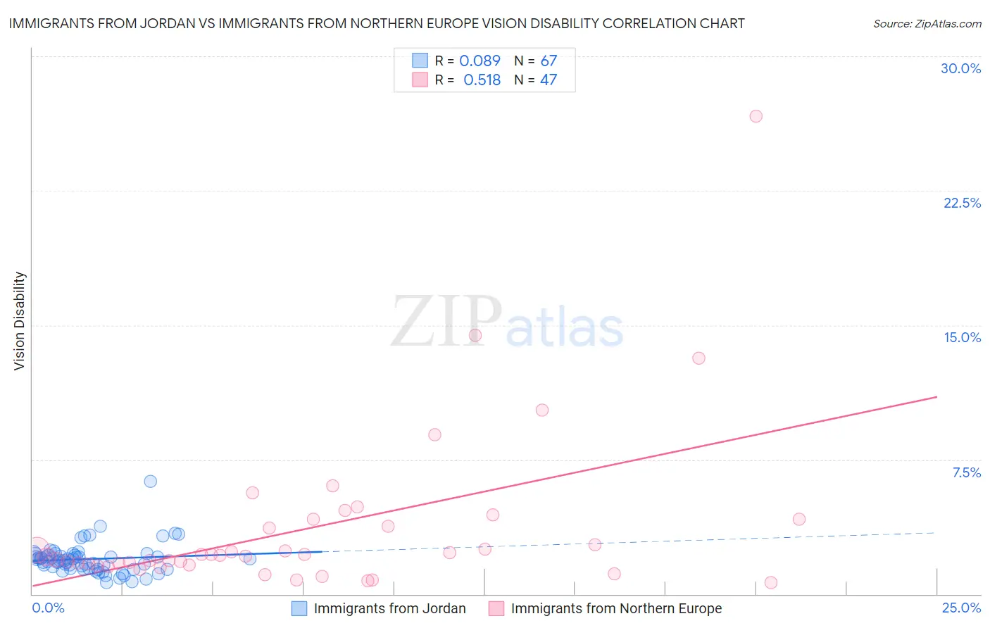 Immigrants from Jordan vs Immigrants from Northern Europe Vision Disability