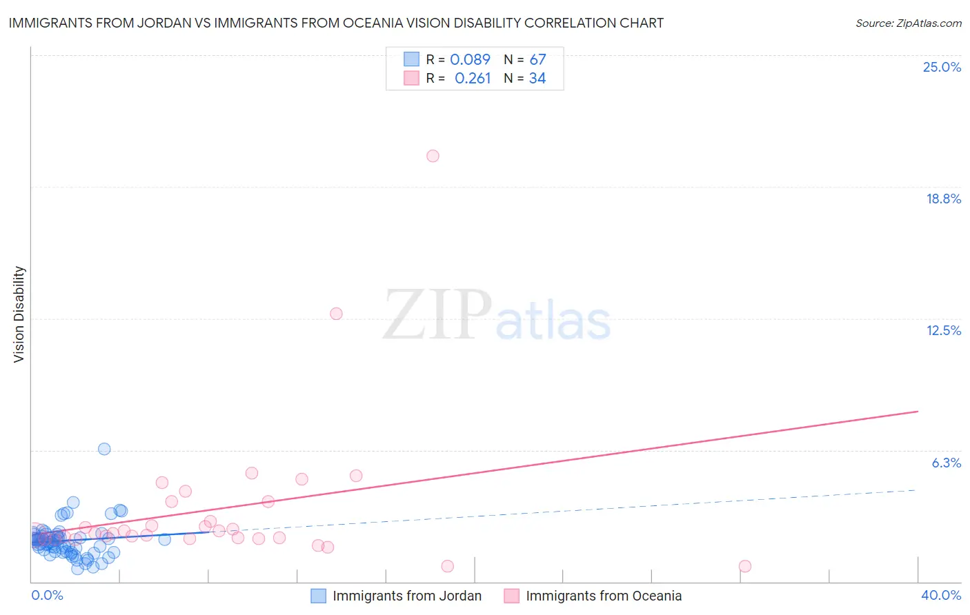 Immigrants from Jordan vs Immigrants from Oceania Vision Disability