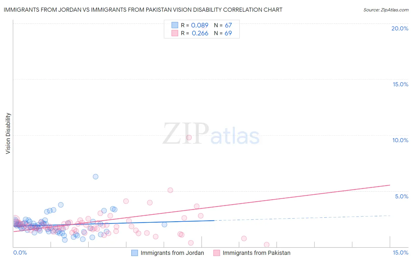 Immigrants from Jordan vs Immigrants from Pakistan Vision Disability