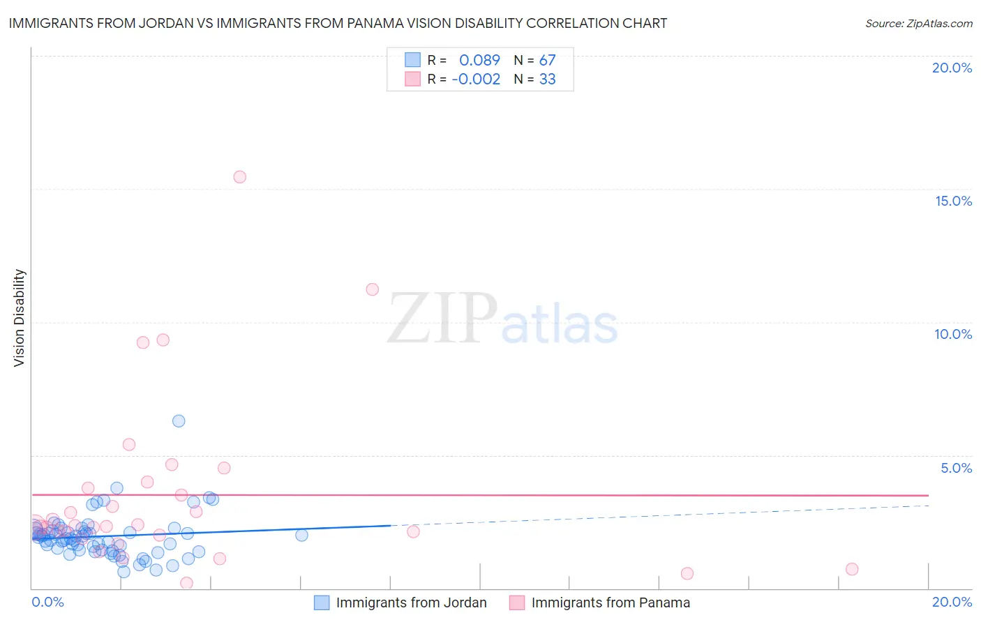 Immigrants from Jordan vs Immigrants from Panama Vision Disability