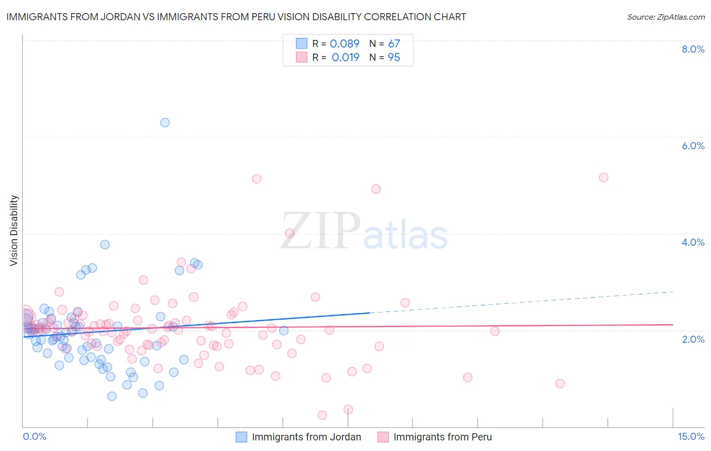 Immigrants from Jordan vs Immigrants from Peru Vision Disability