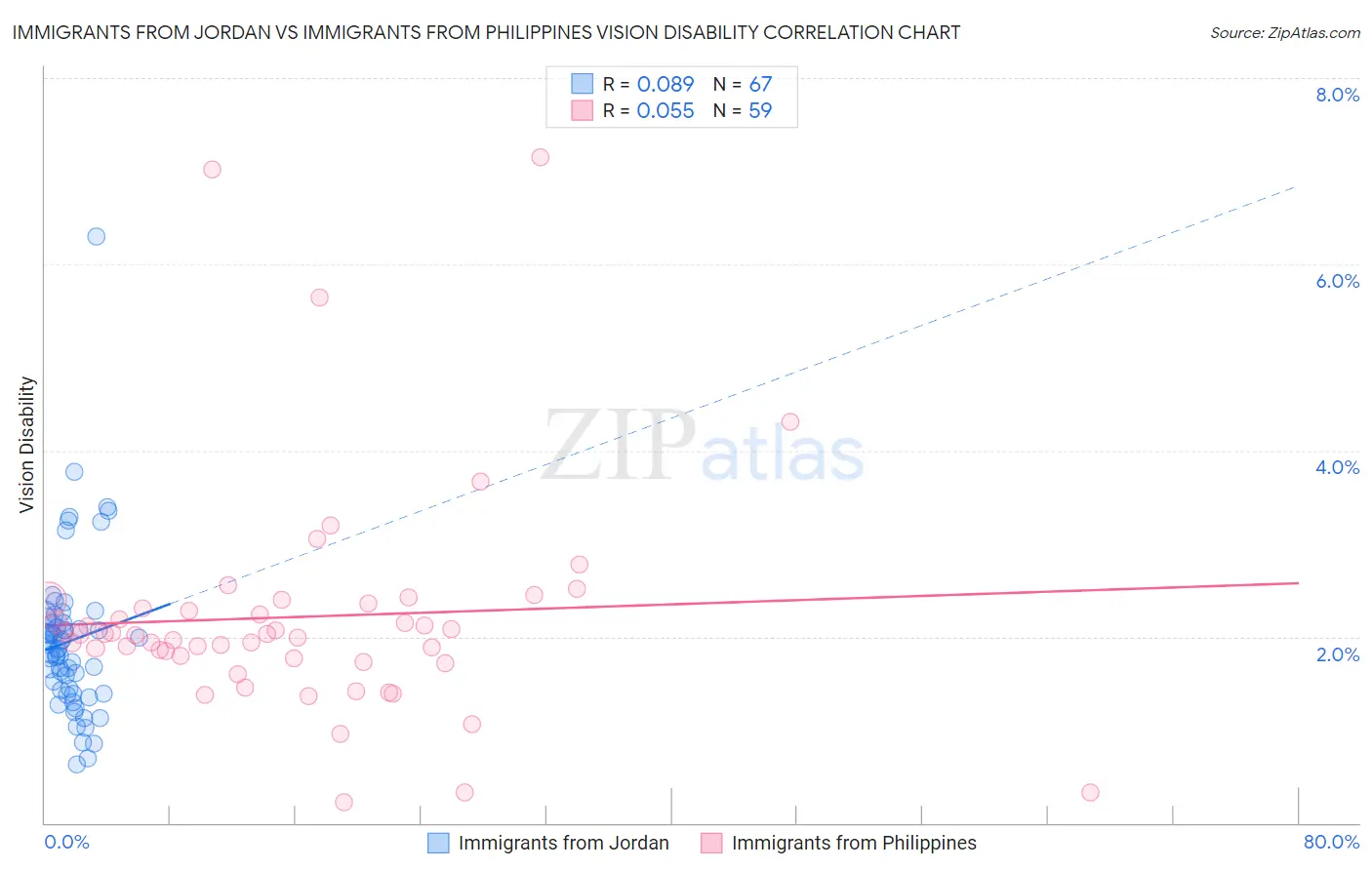 Immigrants from Jordan vs Immigrants from Philippines Vision Disability