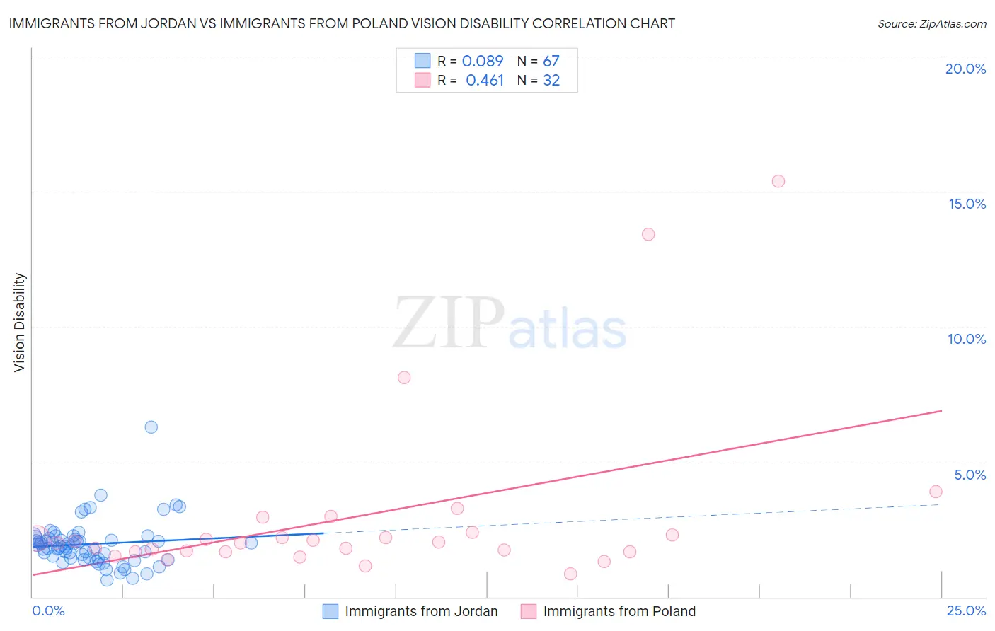 Immigrants from Jordan vs Immigrants from Poland Vision Disability