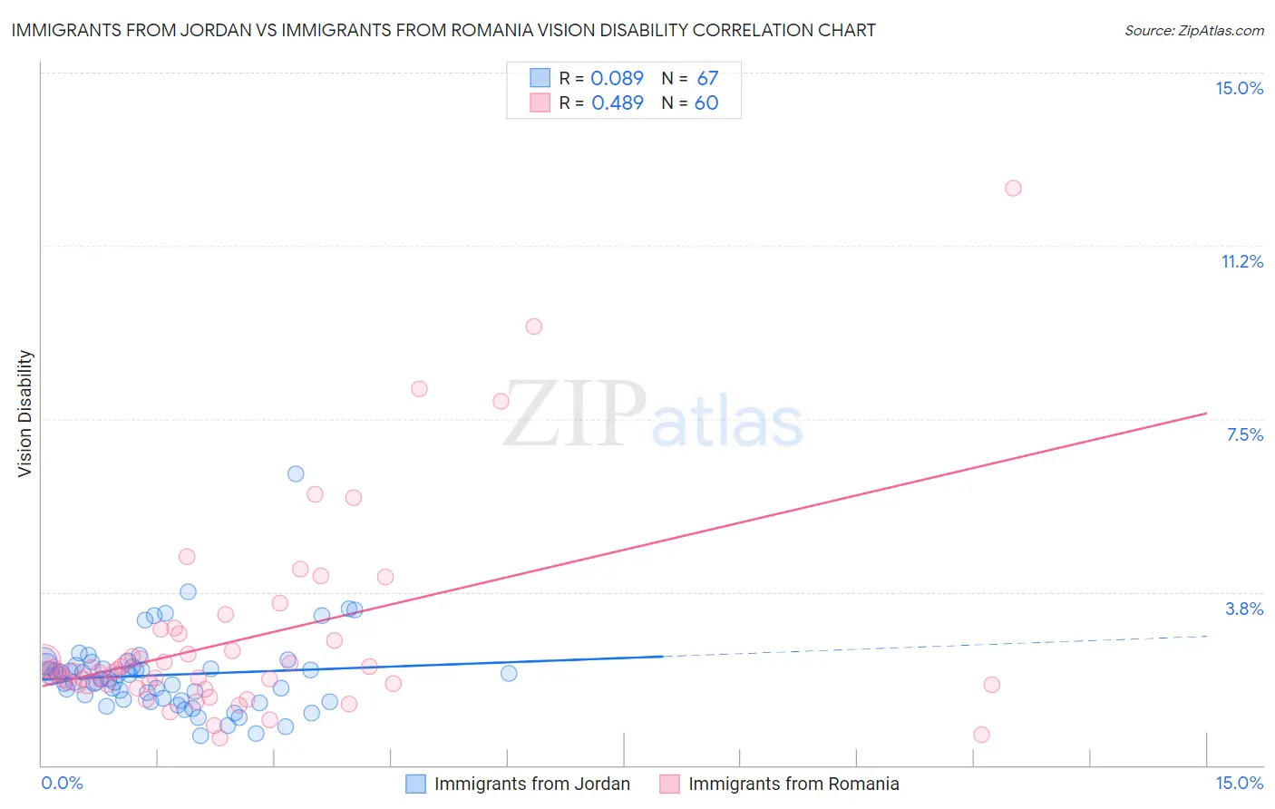 Immigrants from Jordan vs Immigrants from Romania Vision Disability