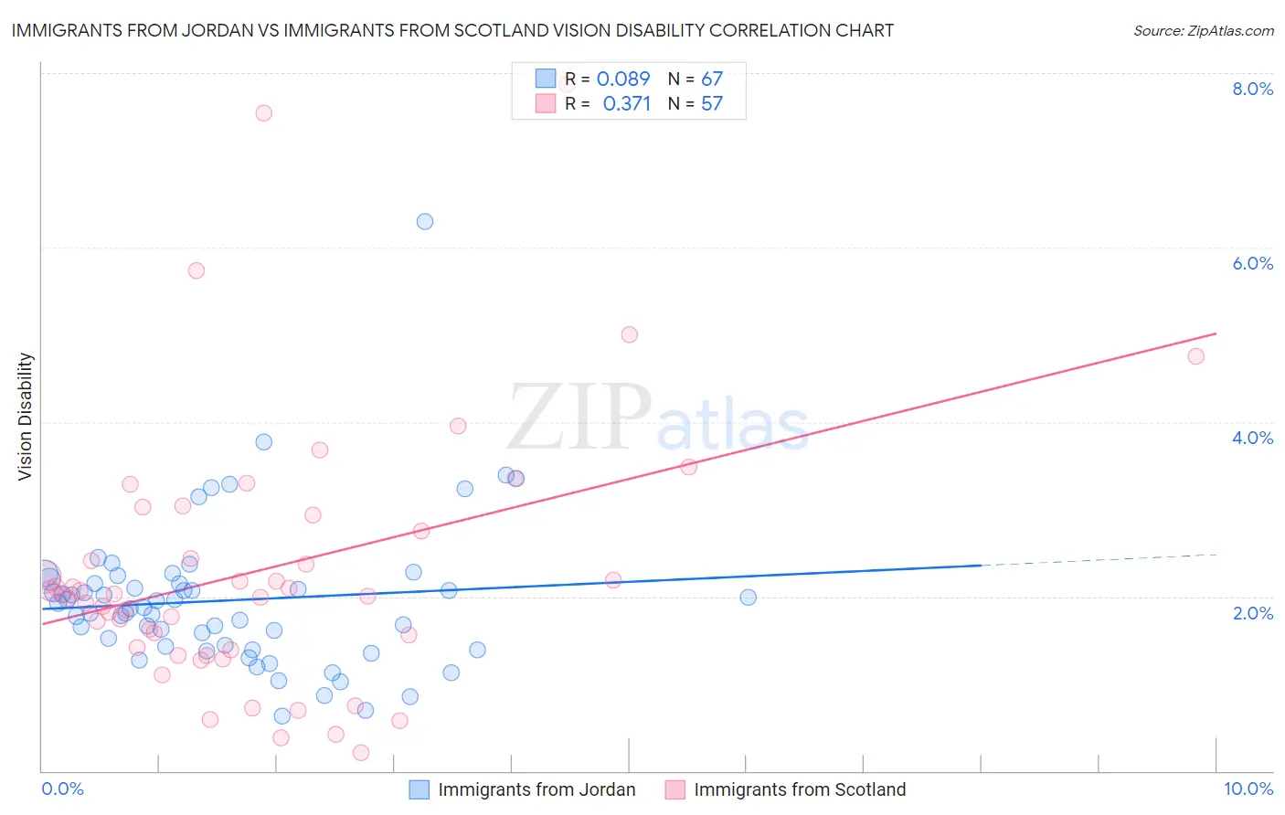 Immigrants from Jordan vs Immigrants from Scotland Vision Disability