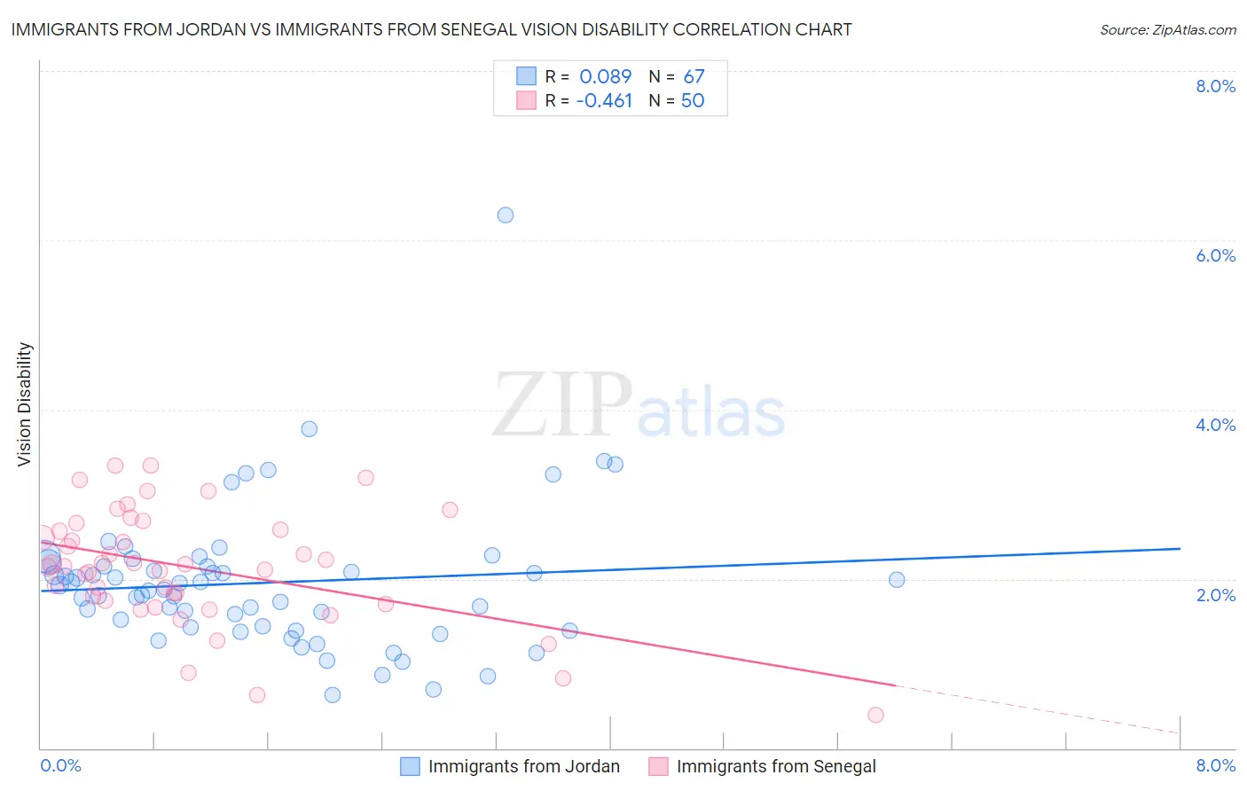 Immigrants from Jordan vs Immigrants from Senegal Vision Disability