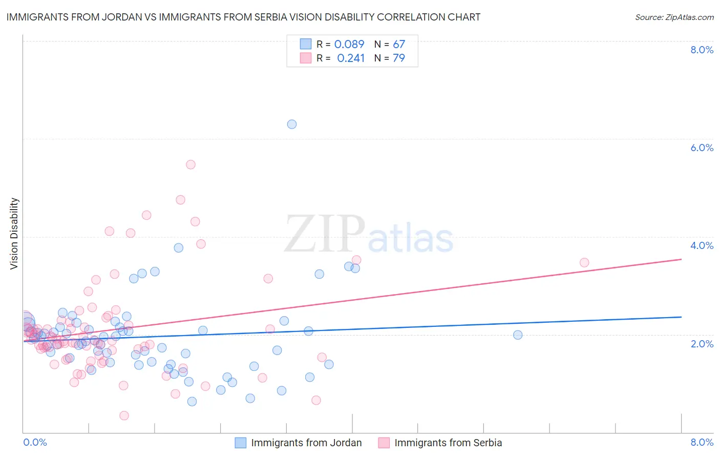 Immigrants from Jordan vs Immigrants from Serbia Vision Disability