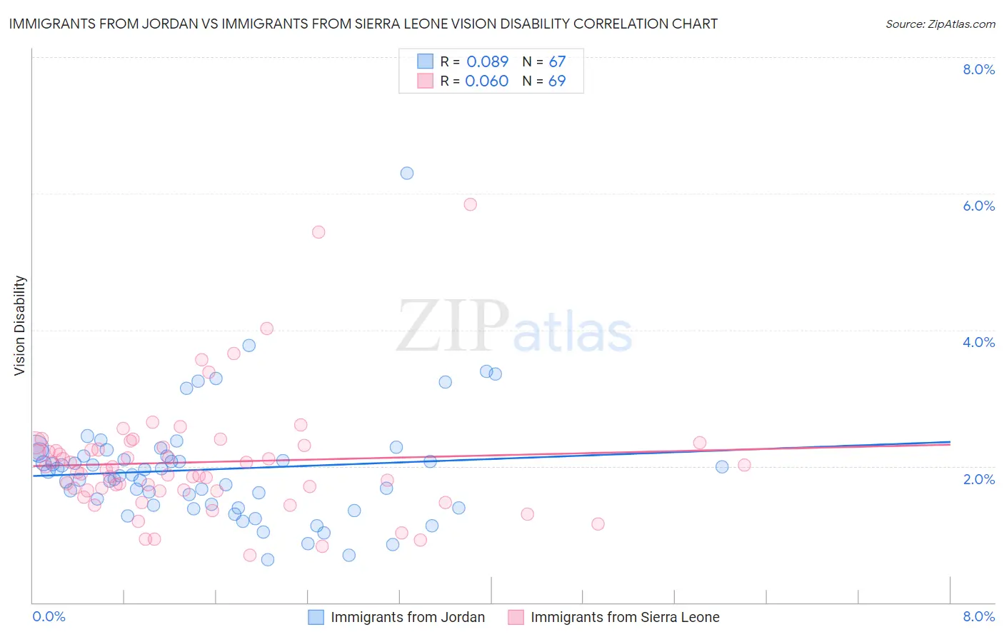 Immigrants from Jordan vs Immigrants from Sierra Leone Vision Disability