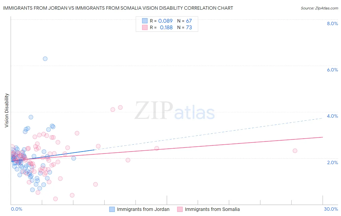 Immigrants from Jordan vs Immigrants from Somalia Vision Disability