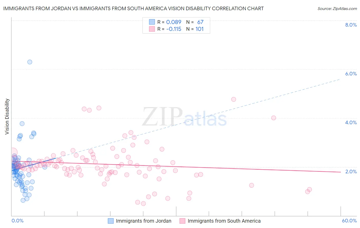Immigrants from Jordan vs Immigrants from South America Vision Disability