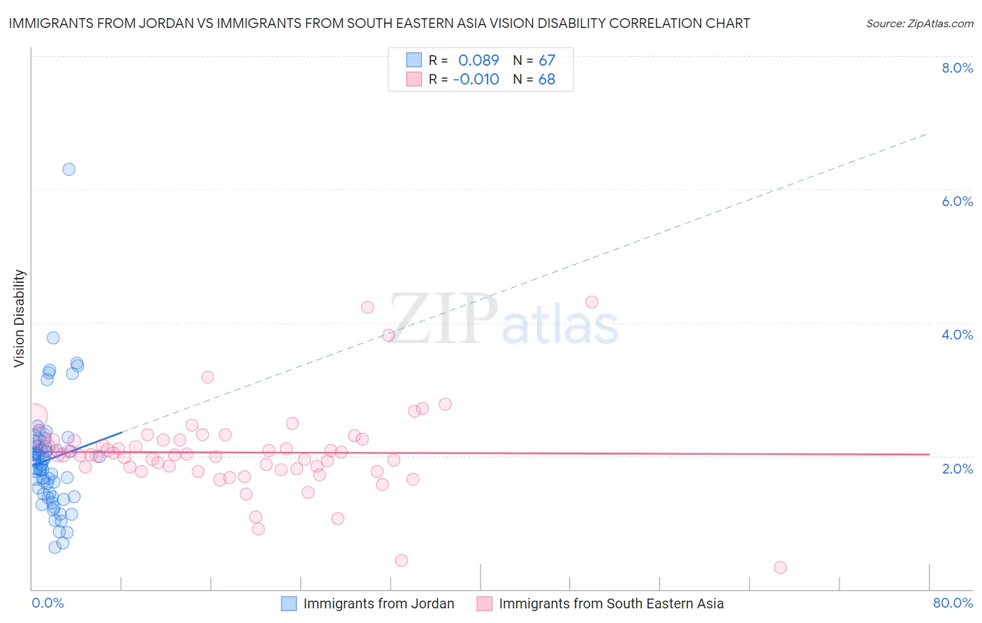 Immigrants from Jordan vs Immigrants from South Eastern Asia Vision Disability