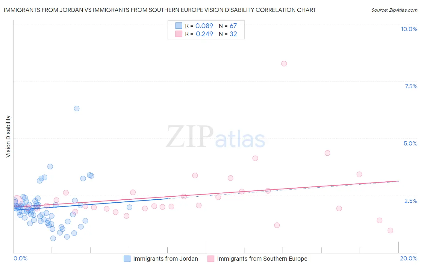 Immigrants from Jordan vs Immigrants from Southern Europe Vision Disability
