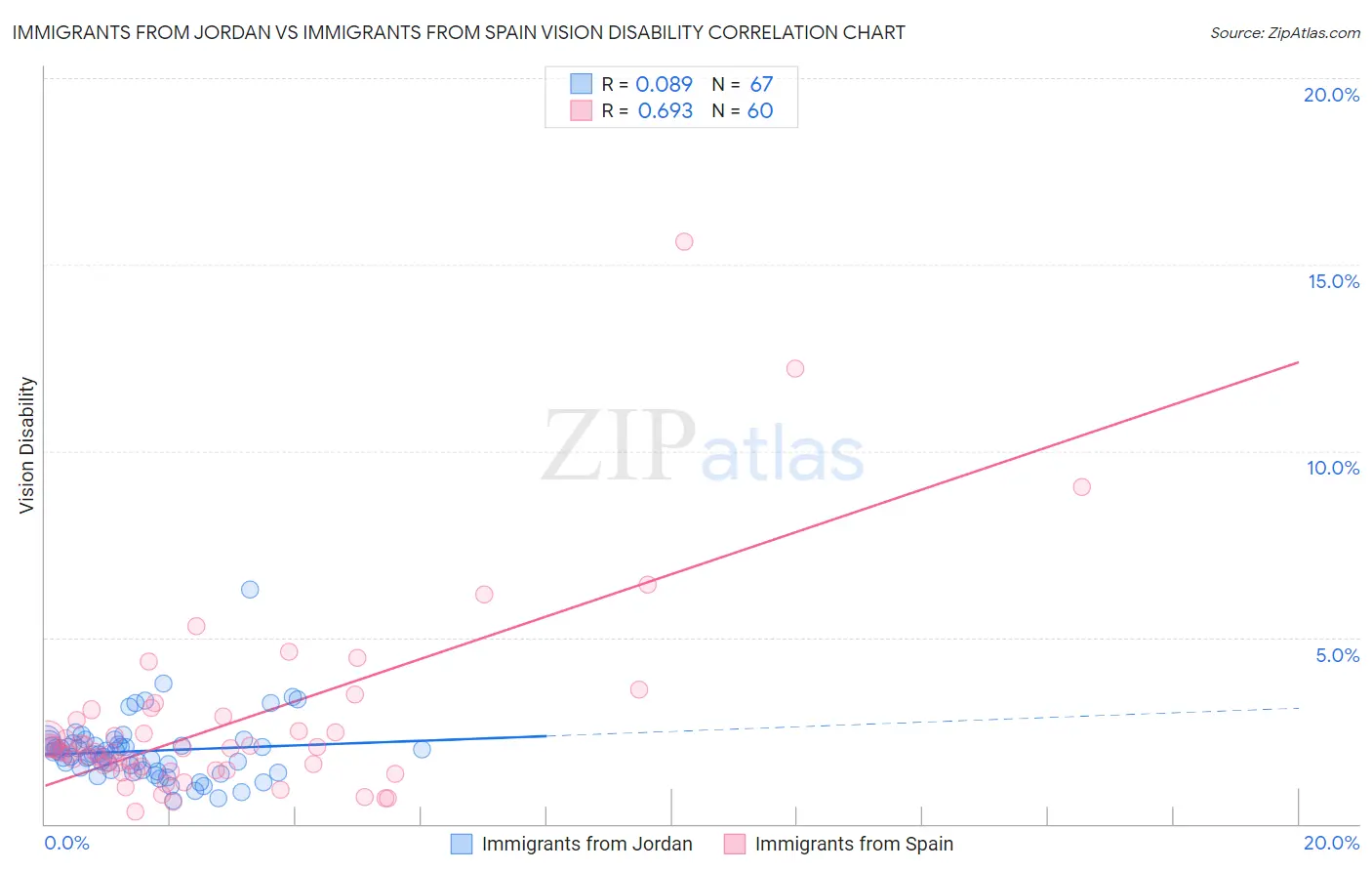 Immigrants from Jordan vs Immigrants from Spain Vision Disability
