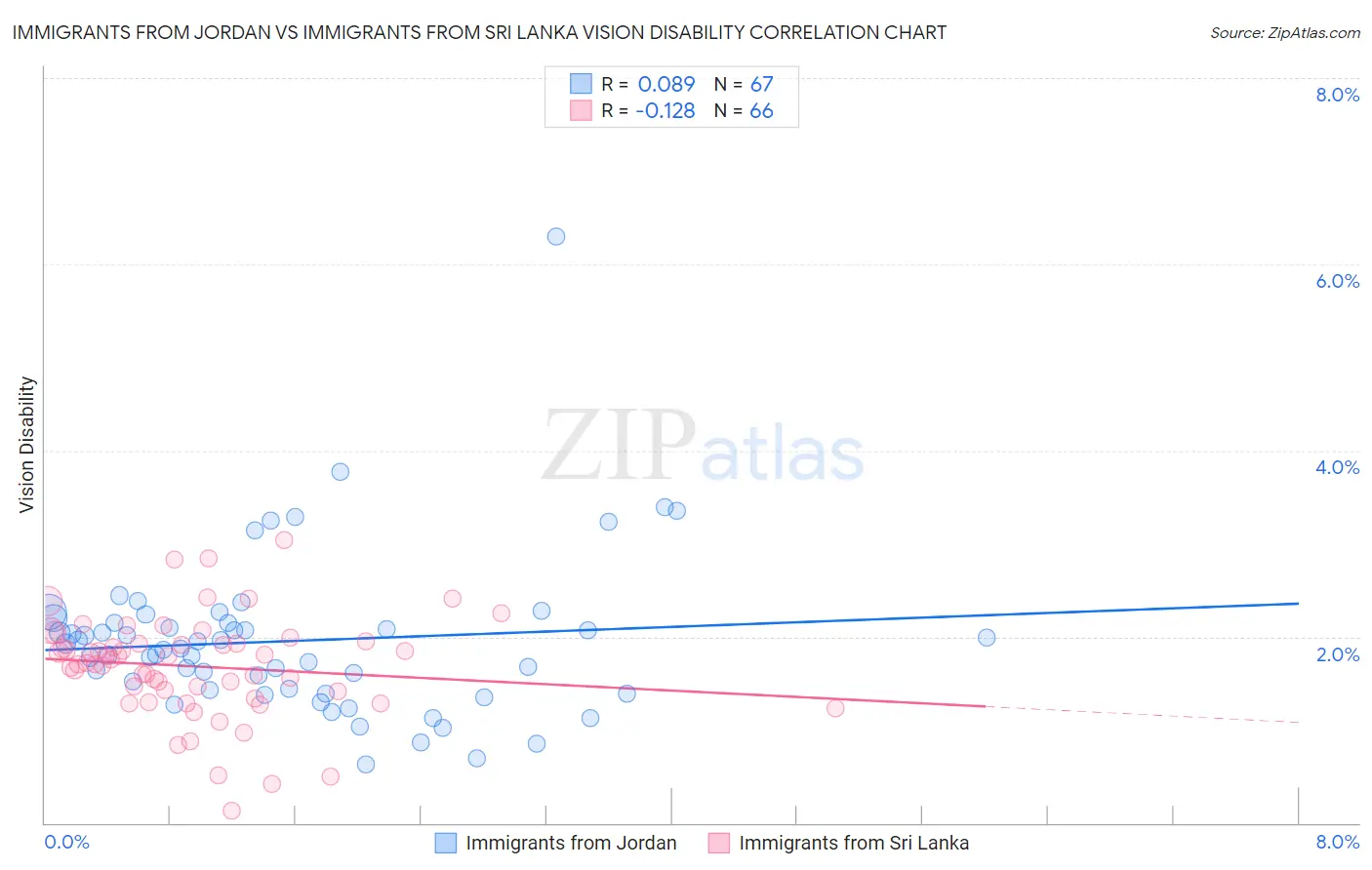 Immigrants from Jordan vs Immigrants from Sri Lanka Vision Disability