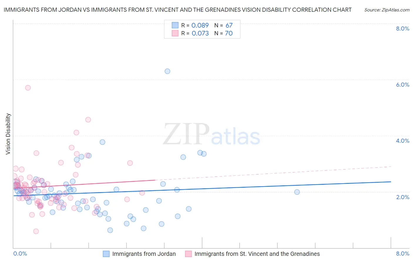 Immigrants from Jordan vs Immigrants from St. Vincent and the Grenadines Vision Disability