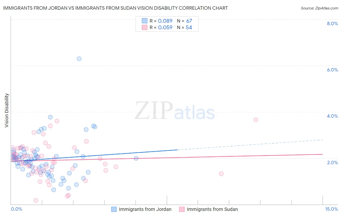 Immigrants from Jordan vs Immigrants from Sudan Vision Disability