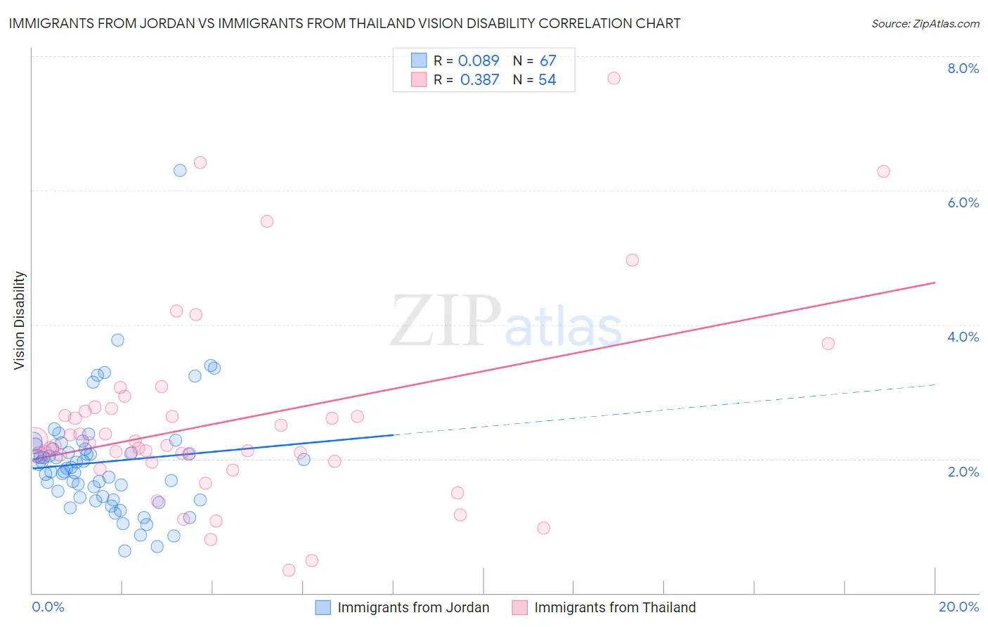 Immigrants from Jordan vs Immigrants from Thailand Vision Disability