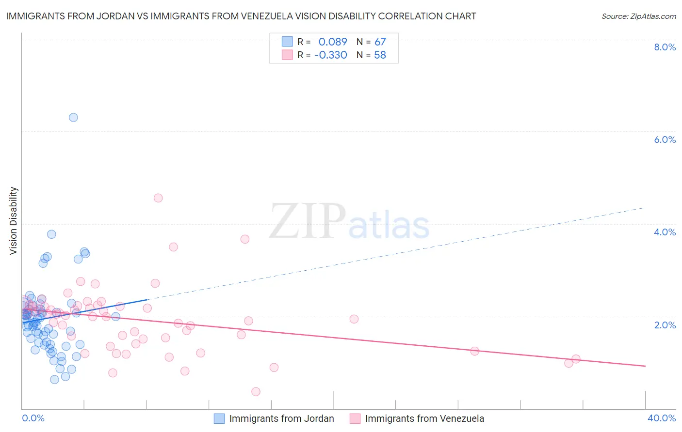 Immigrants from Jordan vs Immigrants from Venezuela Vision Disability