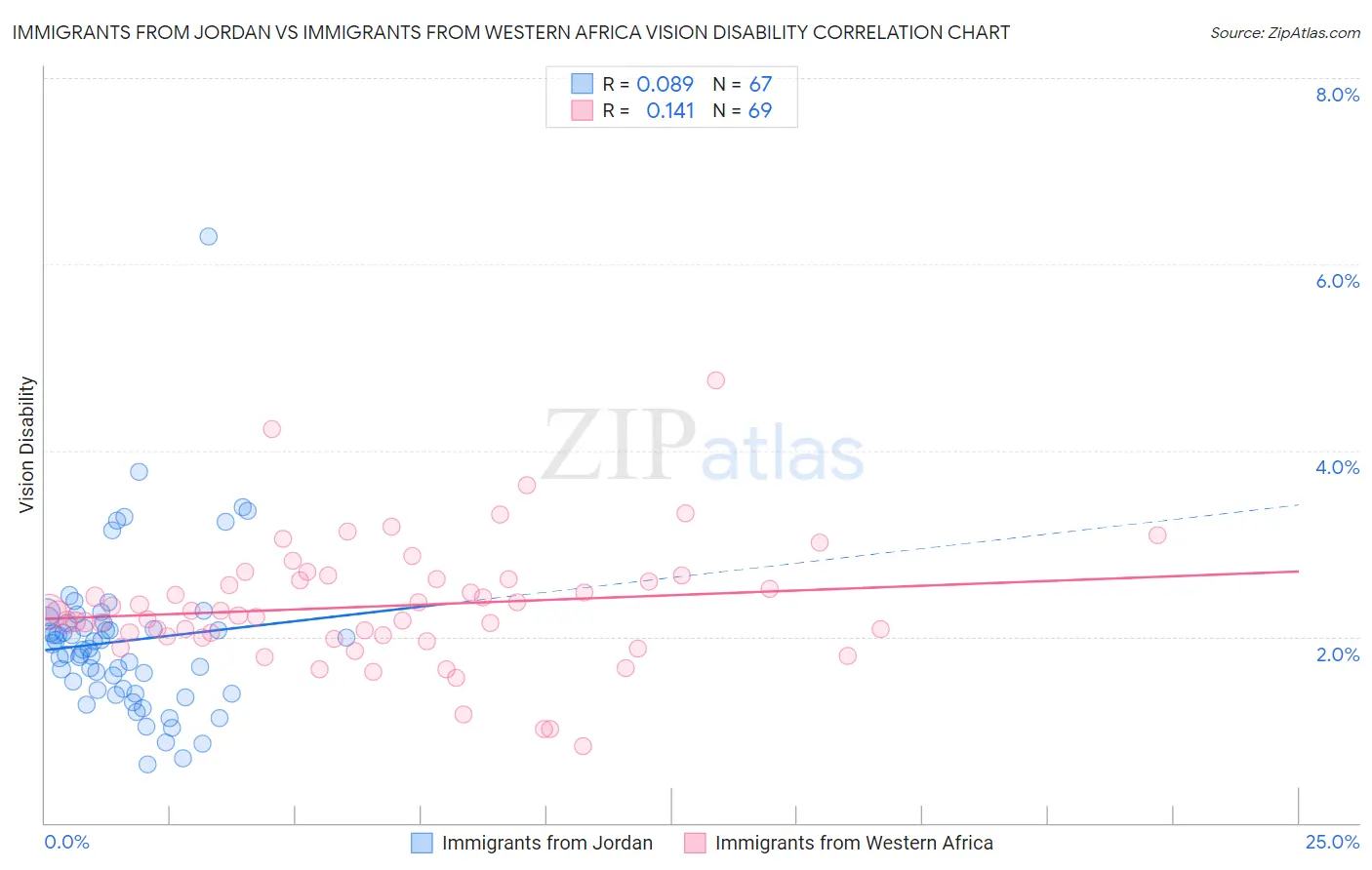 Immigrants from Jordan vs Immigrants from Western Africa Vision Disability
