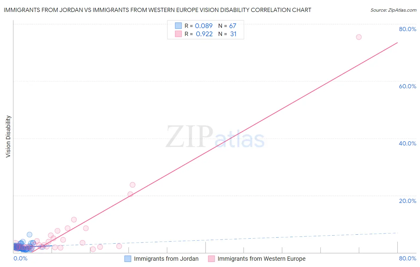 Immigrants from Jordan vs Immigrants from Western Europe Vision Disability
