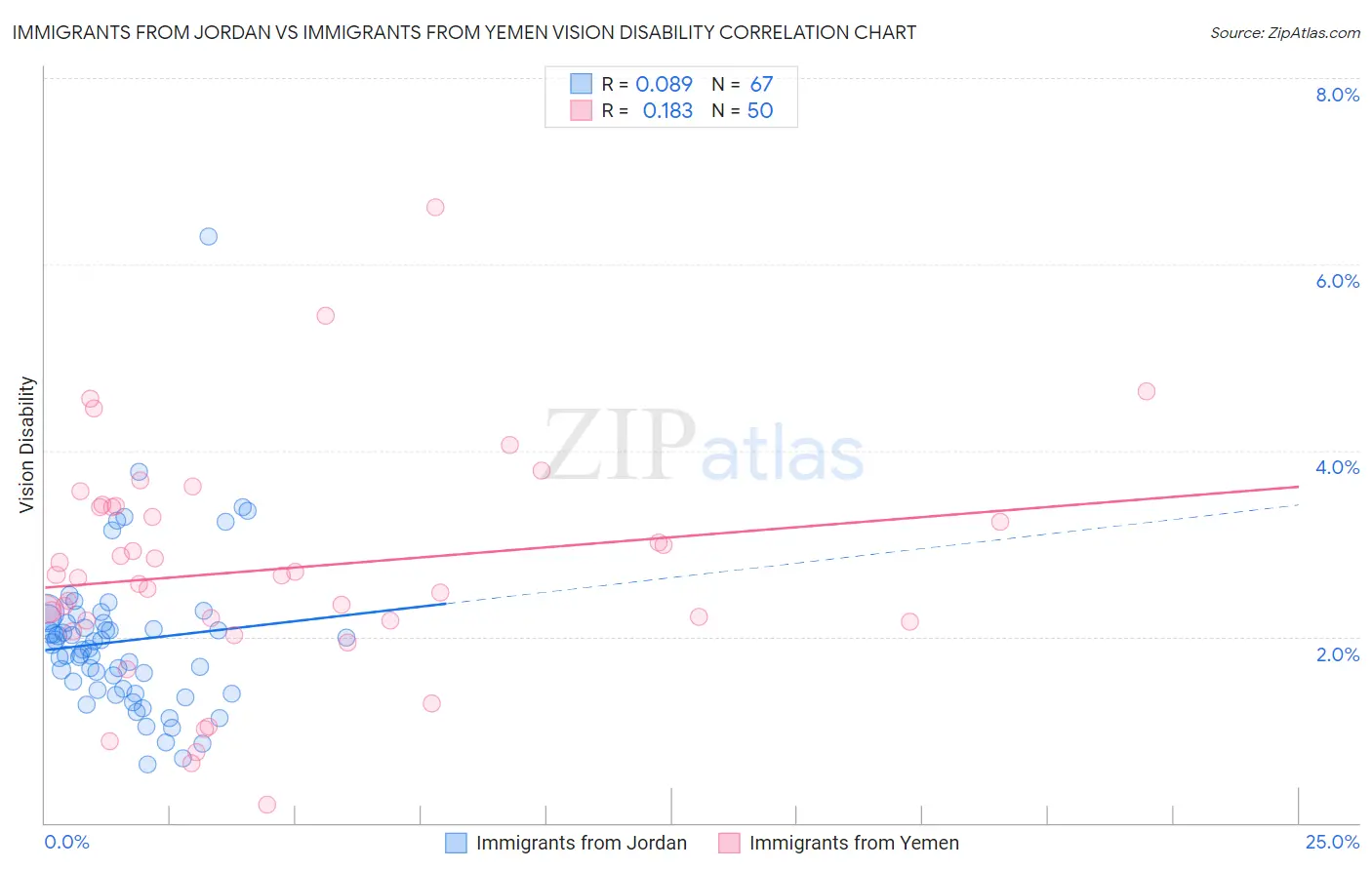 Immigrants from Jordan vs Immigrants from Yemen Vision Disability