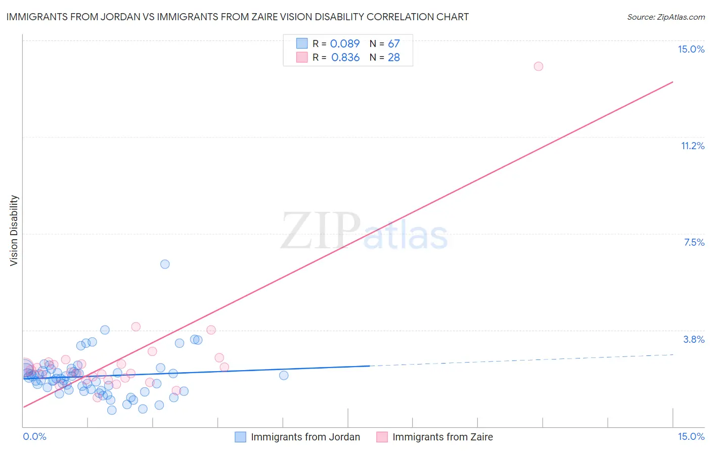 Immigrants from Jordan vs Immigrants from Zaire Vision Disability