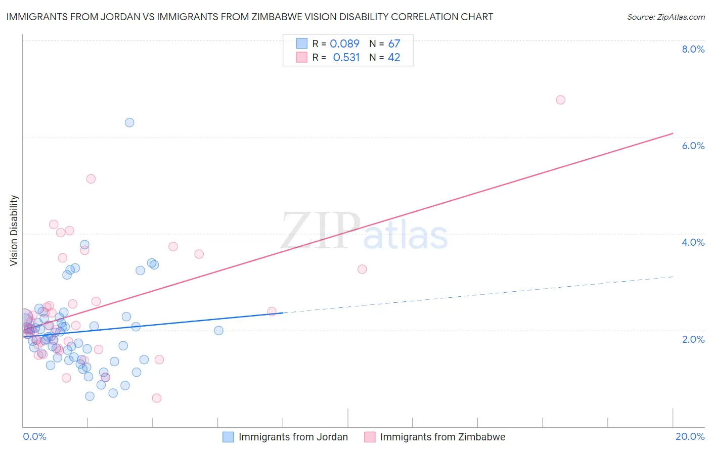 Immigrants from Jordan vs Immigrants from Zimbabwe Vision Disability