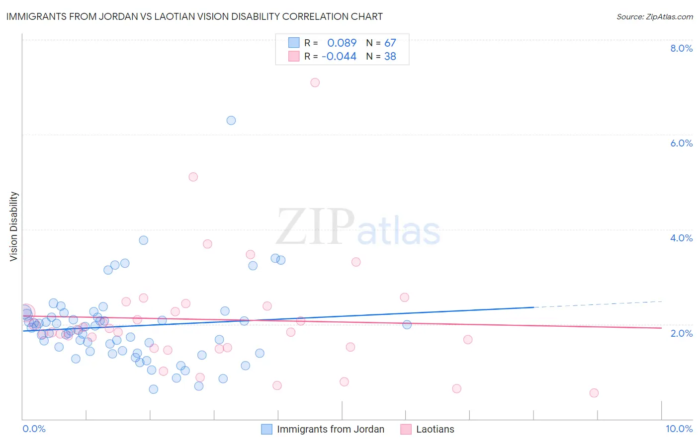 Immigrants from Jordan vs Laotian Vision Disability