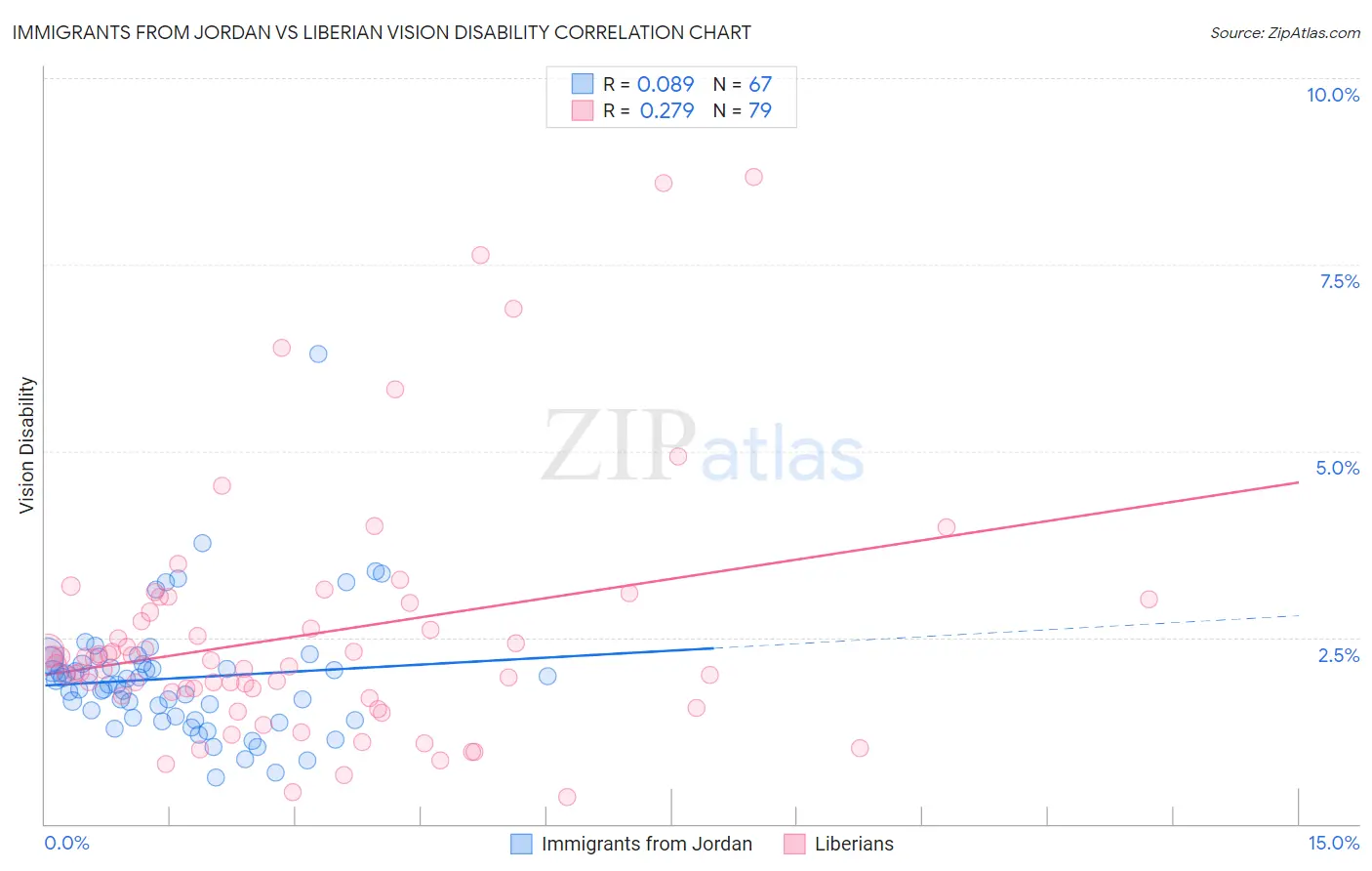 Immigrants from Jordan vs Liberian Vision Disability