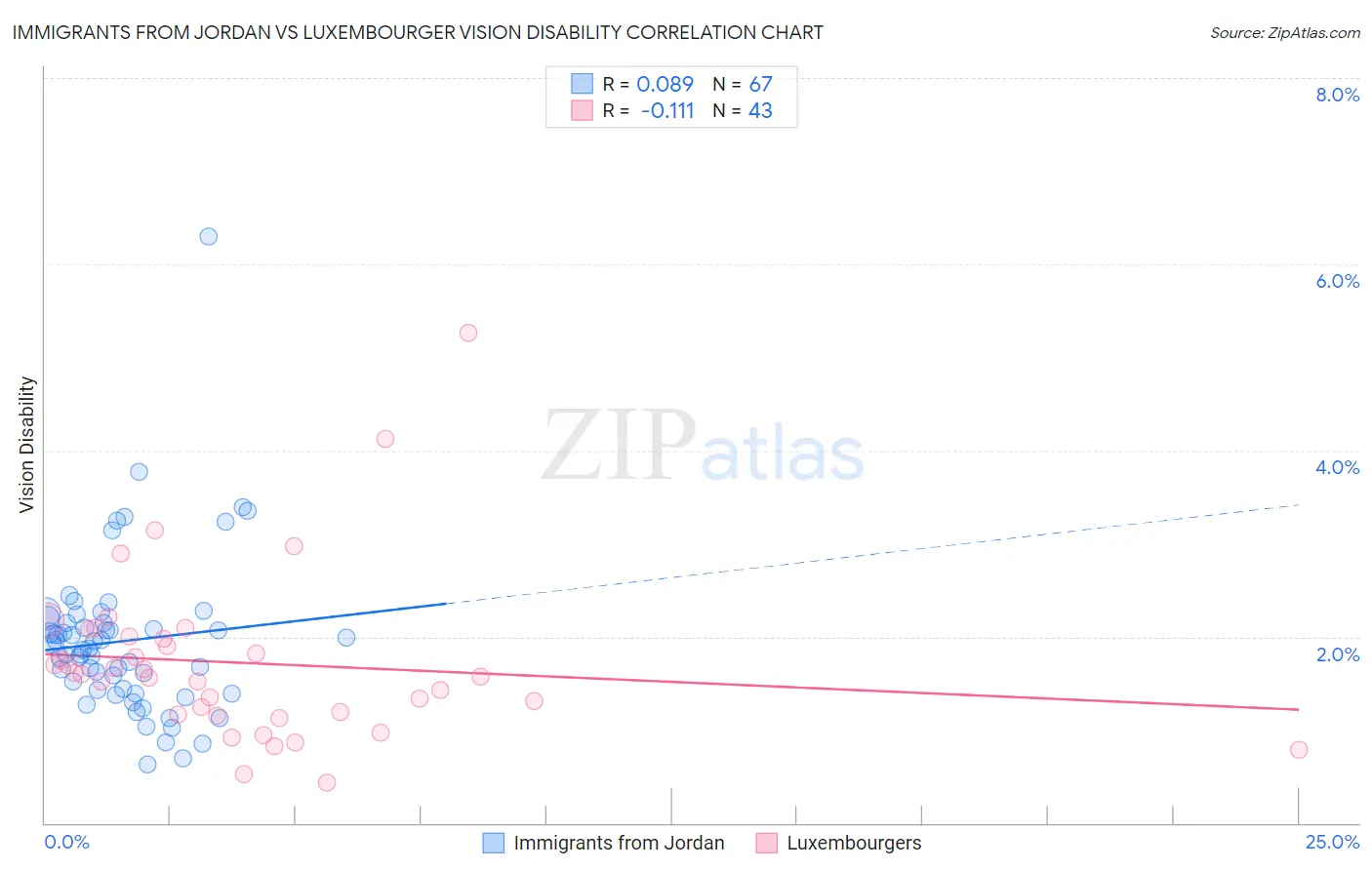 Immigrants from Jordan vs Luxembourger Vision Disability