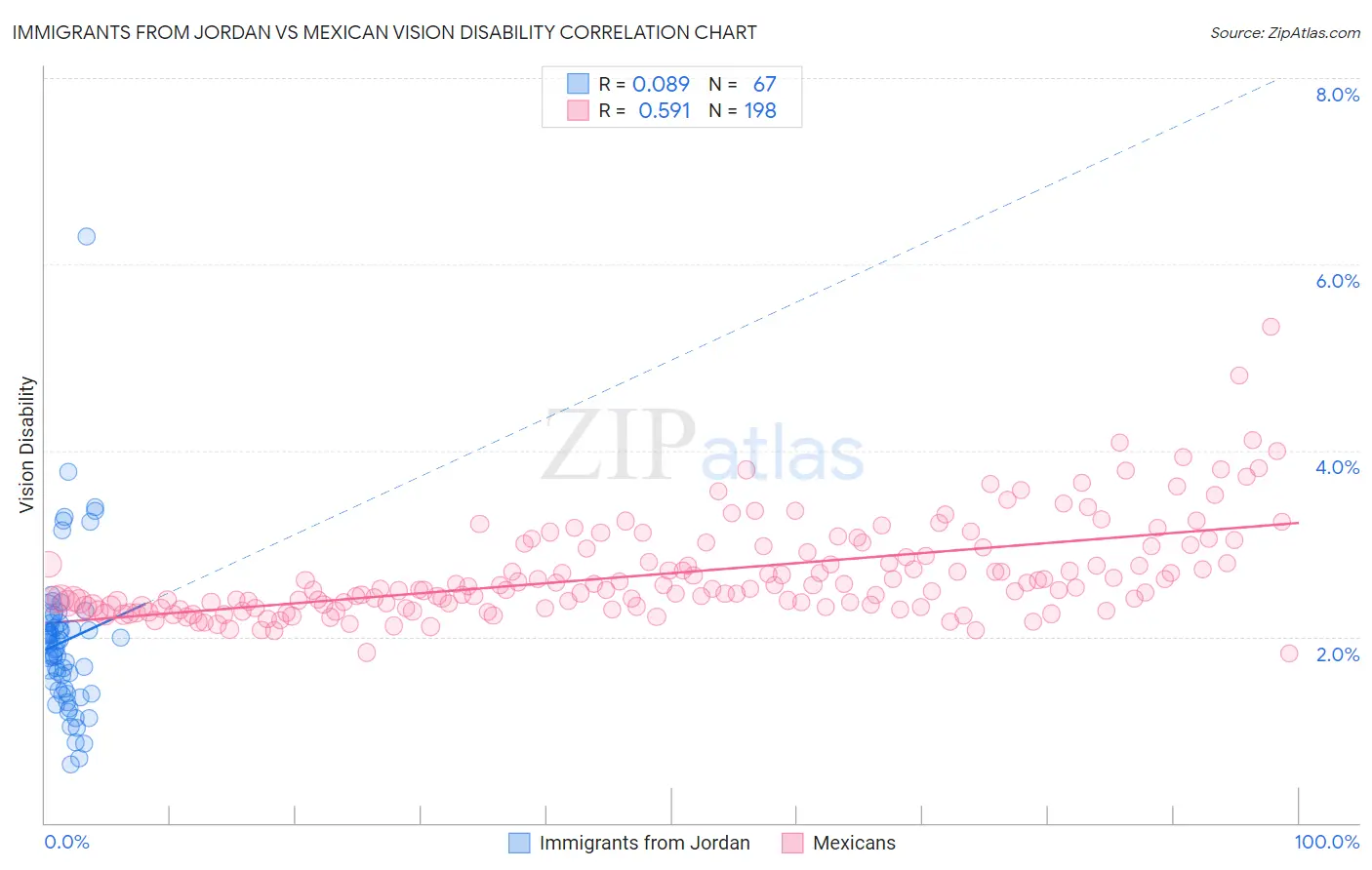 Immigrants from Jordan vs Mexican Vision Disability