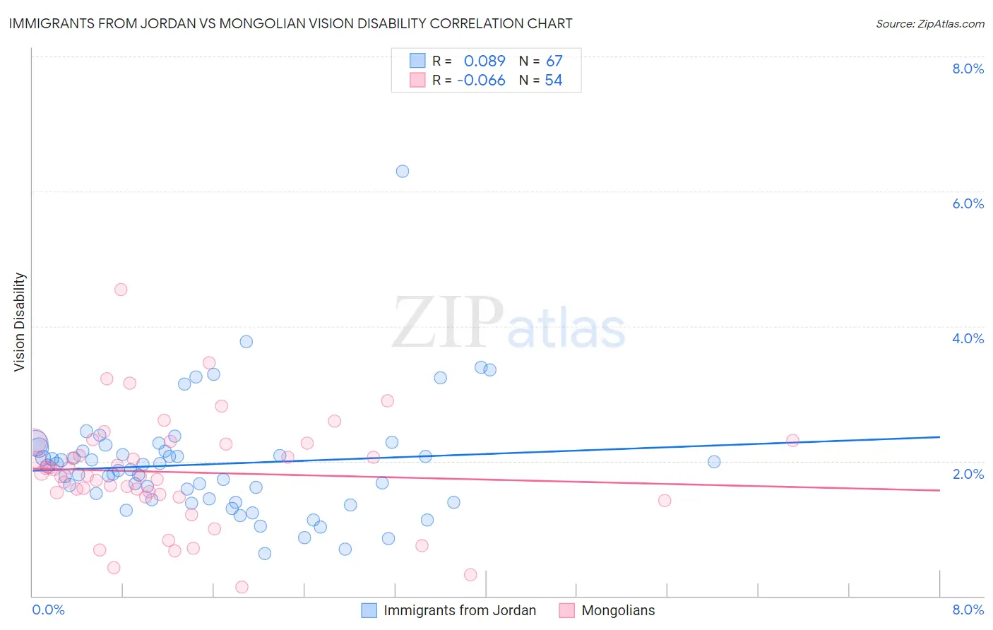 Immigrants from Jordan vs Mongolian Vision Disability