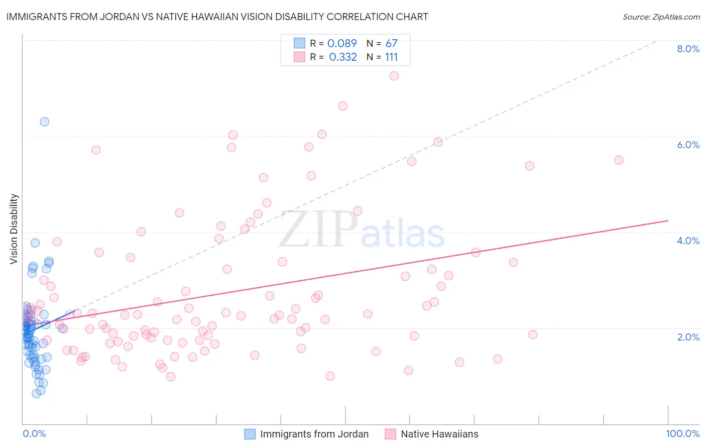 Immigrants from Jordan vs Native Hawaiian Vision Disability