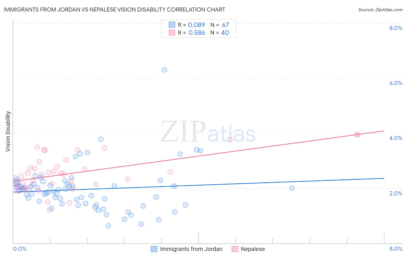 Immigrants from Jordan vs Nepalese Vision Disability