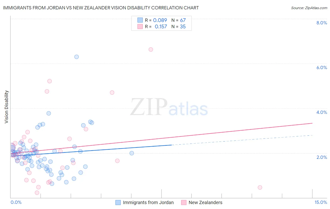 Immigrants from Jordan vs New Zealander Vision Disability