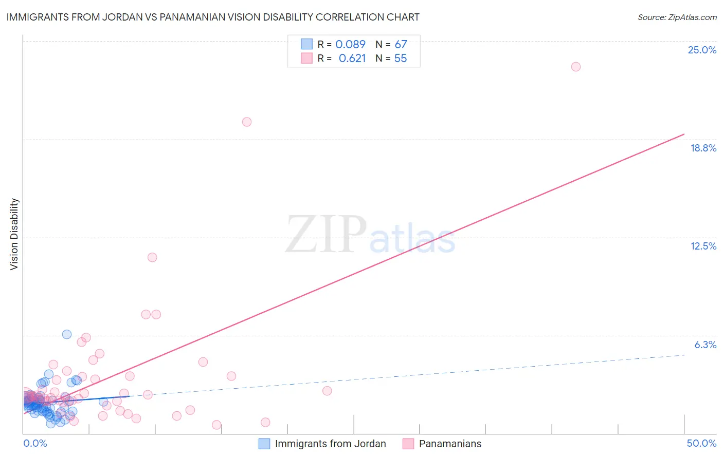 Immigrants from Jordan vs Panamanian Vision Disability