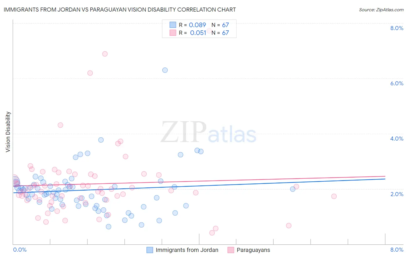 Immigrants from Jordan vs Paraguayan Vision Disability