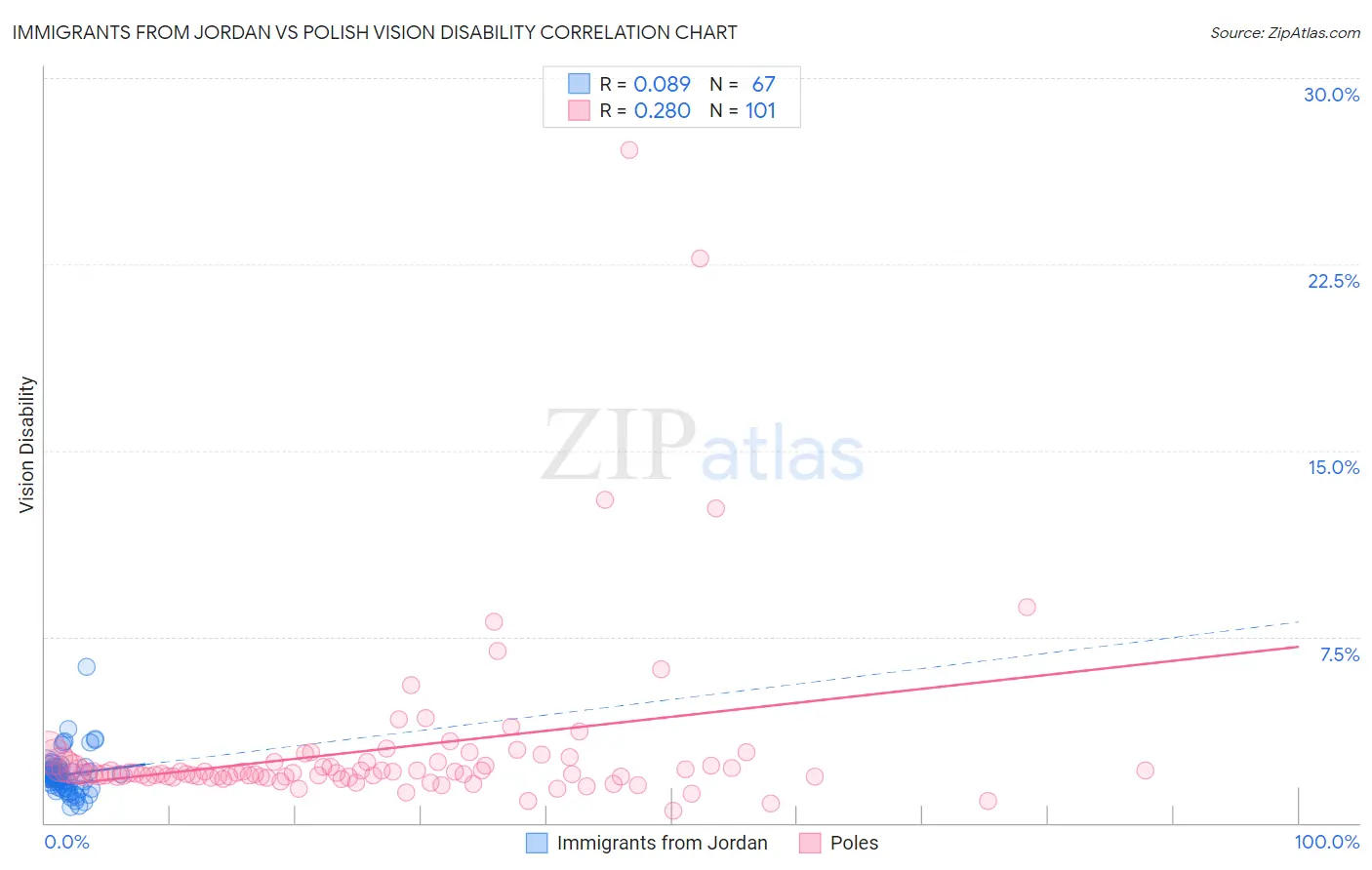 Immigrants from Jordan vs Polish Vision Disability