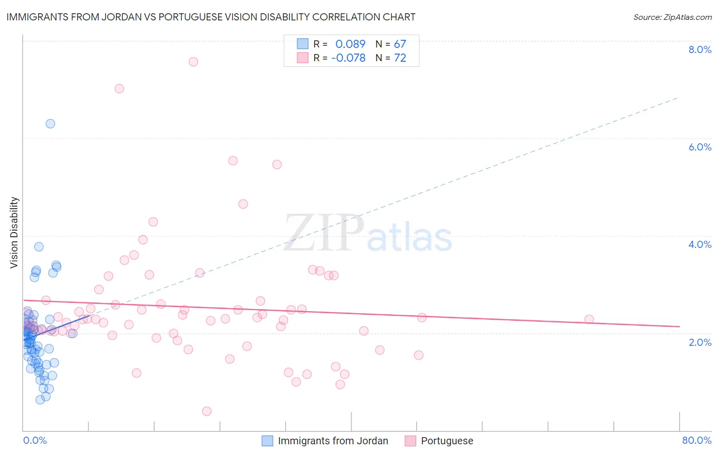 Immigrants from Jordan vs Portuguese Vision Disability
