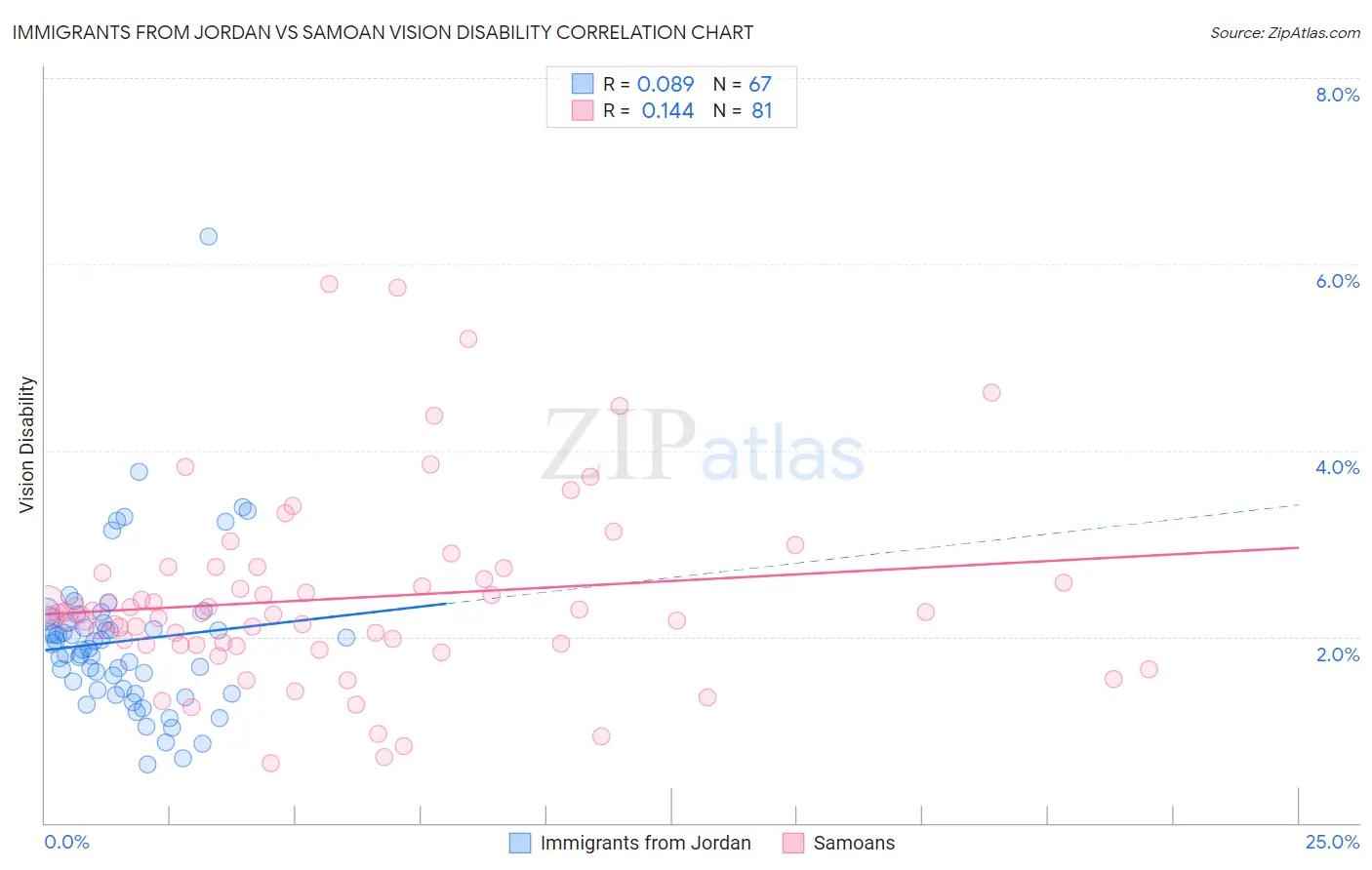 Immigrants from Jordan vs Samoan Vision Disability