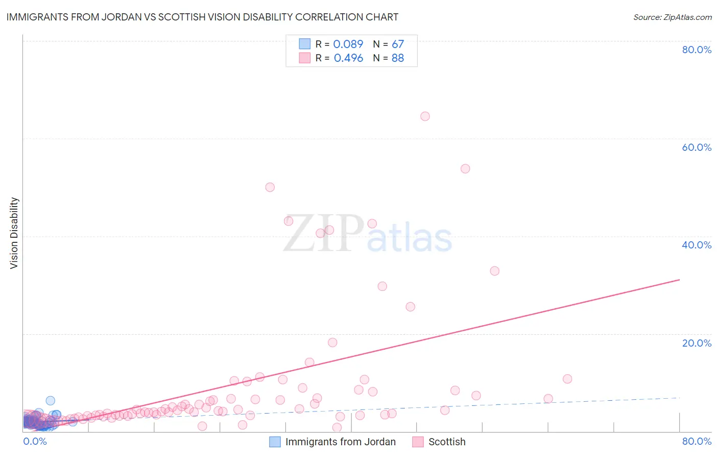 Immigrants from Jordan vs Scottish Vision Disability