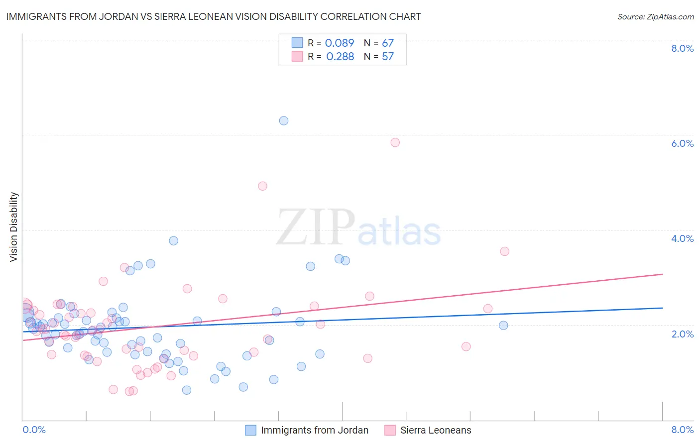 Immigrants from Jordan vs Sierra Leonean Vision Disability