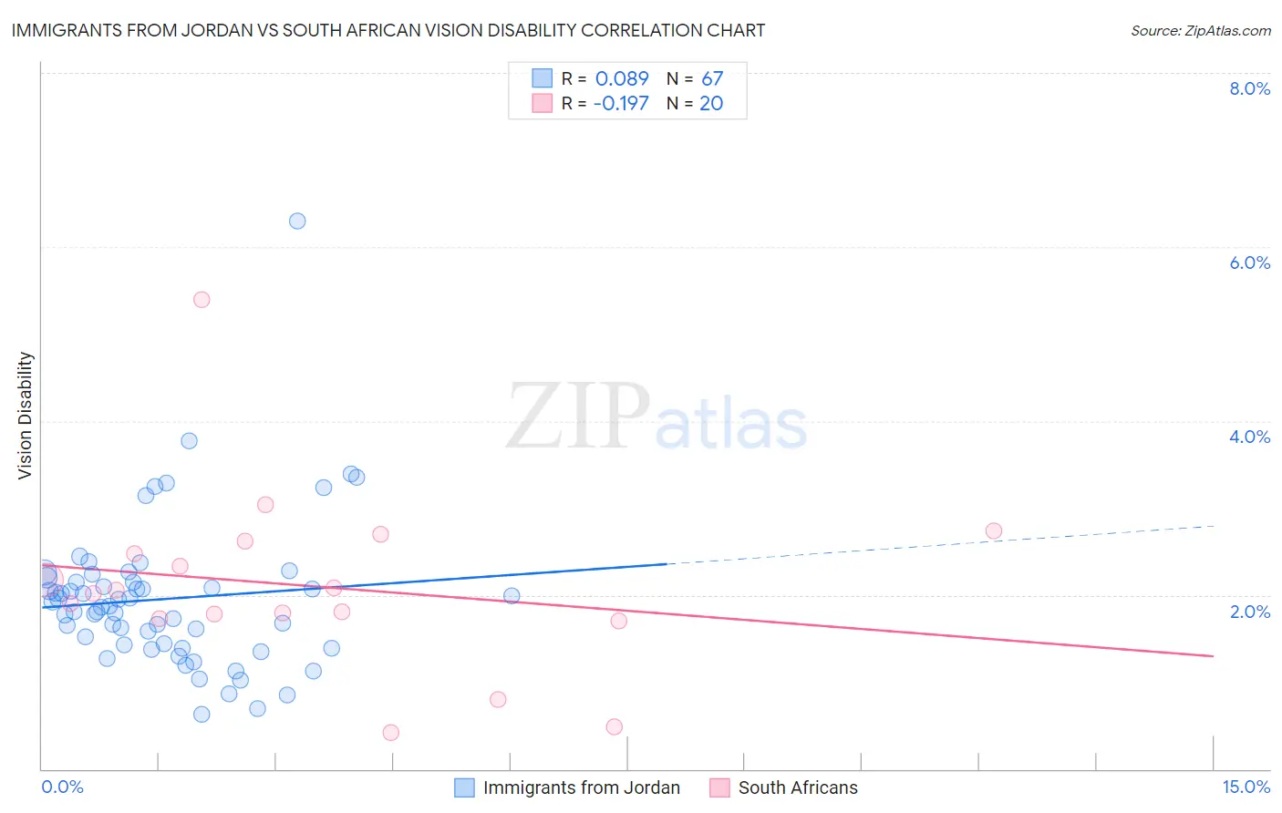 Immigrants from Jordan vs South African Vision Disability