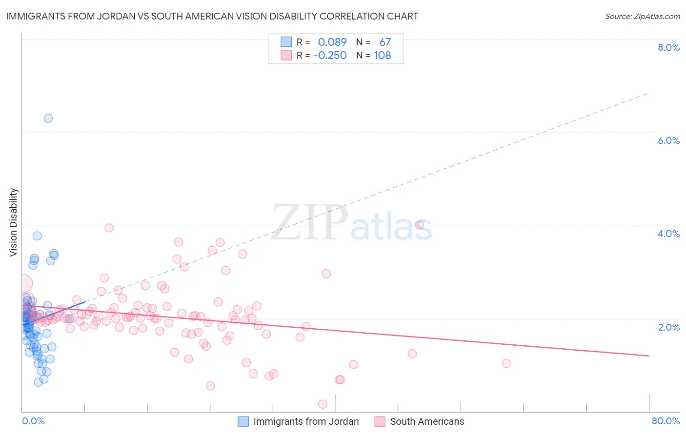 Immigrants from Jordan vs South American Vision Disability