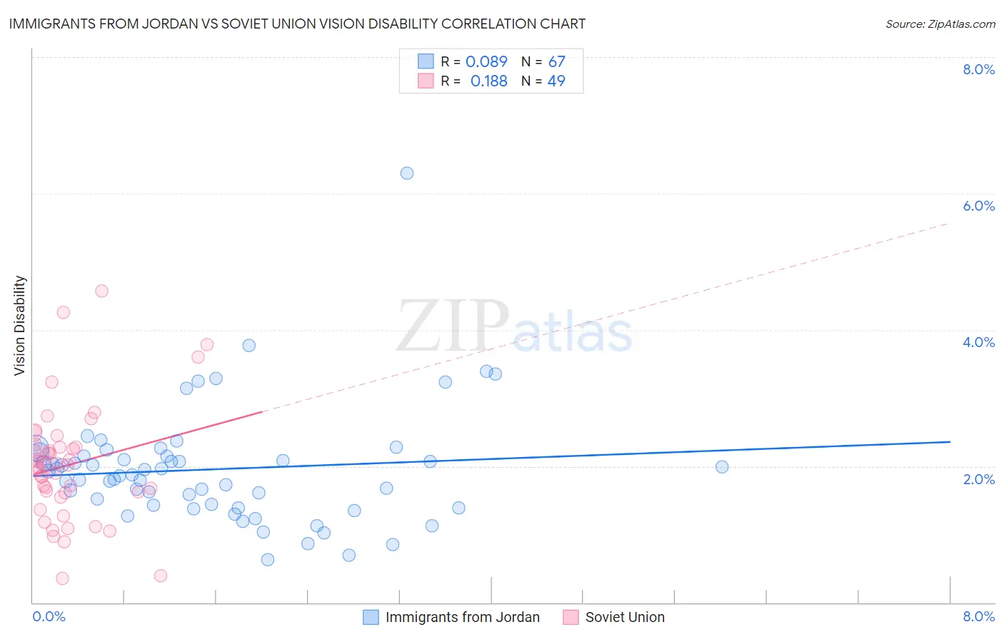 Immigrants from Jordan vs Soviet Union Vision Disability