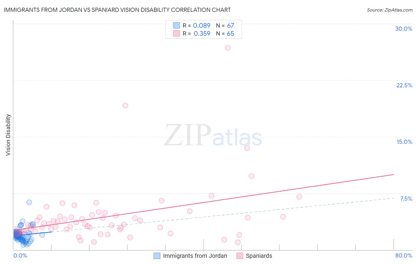 Immigrants from Jordan vs Spaniard Vision Disability