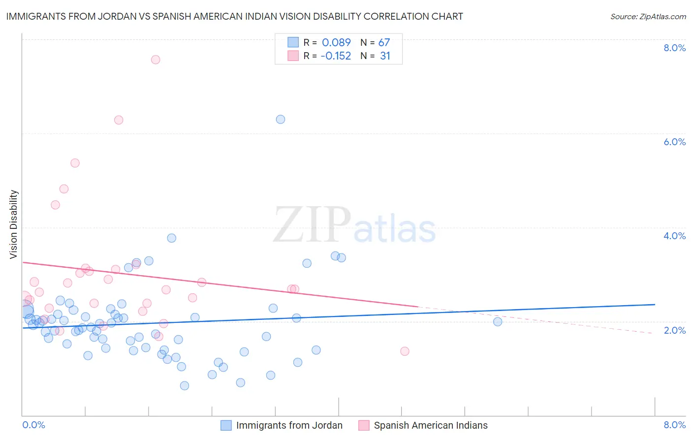 Immigrants from Jordan vs Spanish American Indian Vision Disability