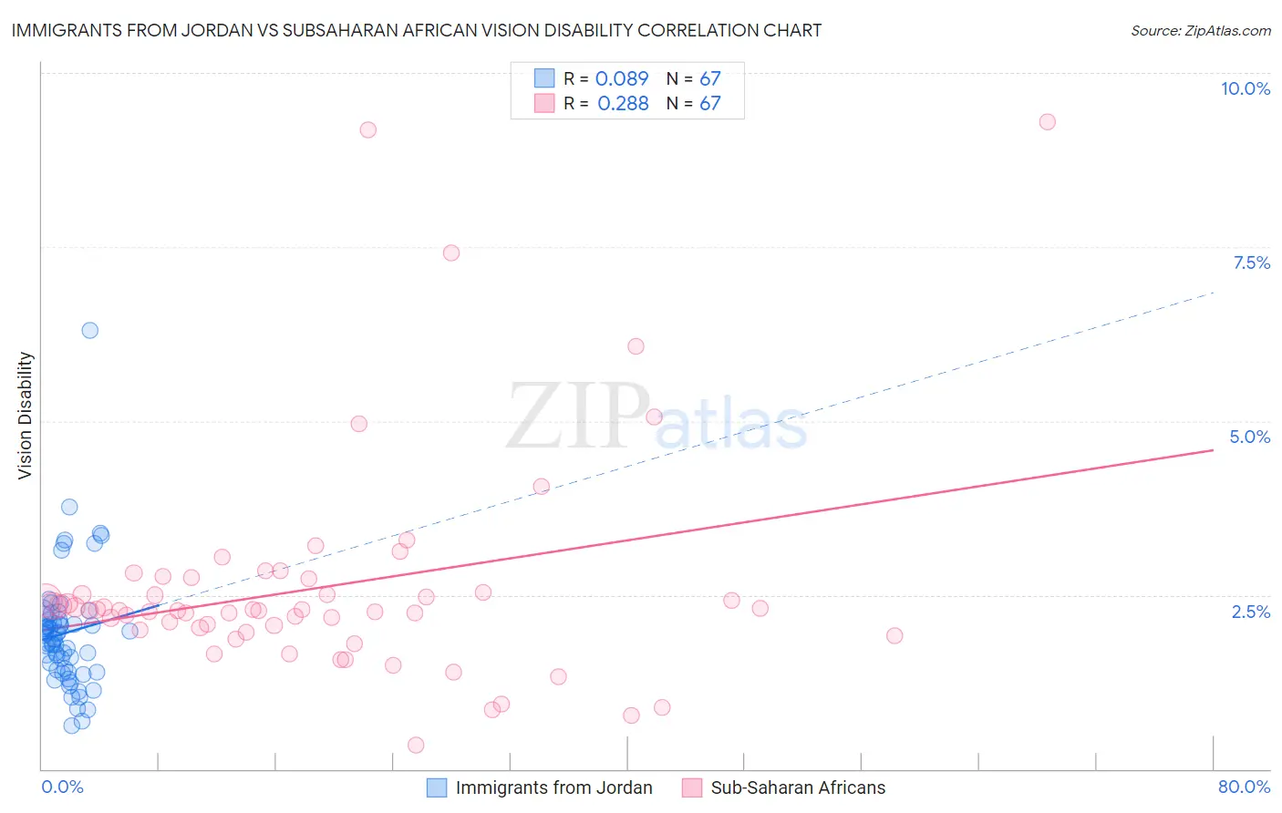 Immigrants from Jordan vs Subsaharan African Vision Disability