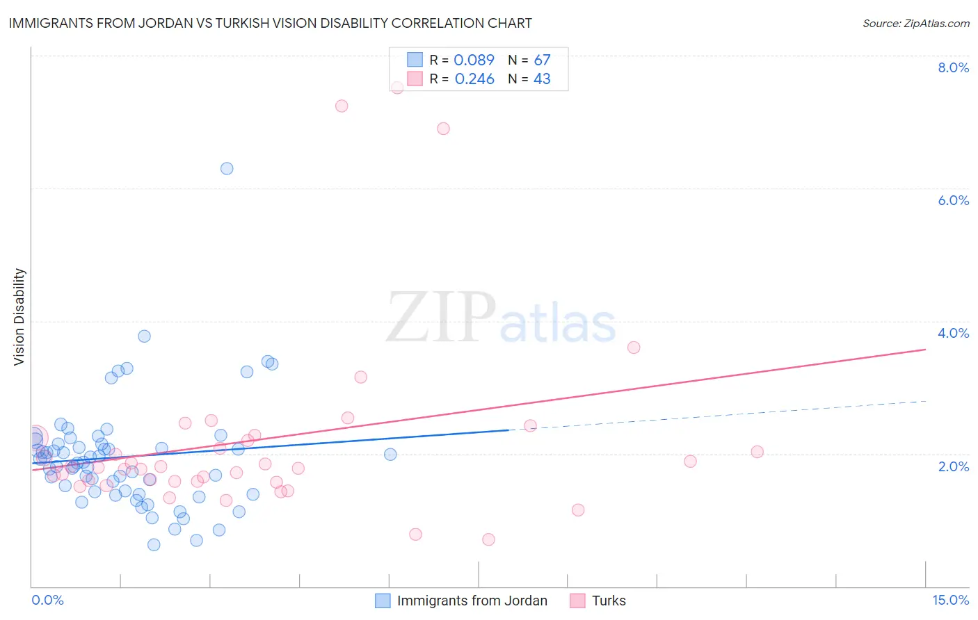 Immigrants from Jordan vs Turkish Vision Disability