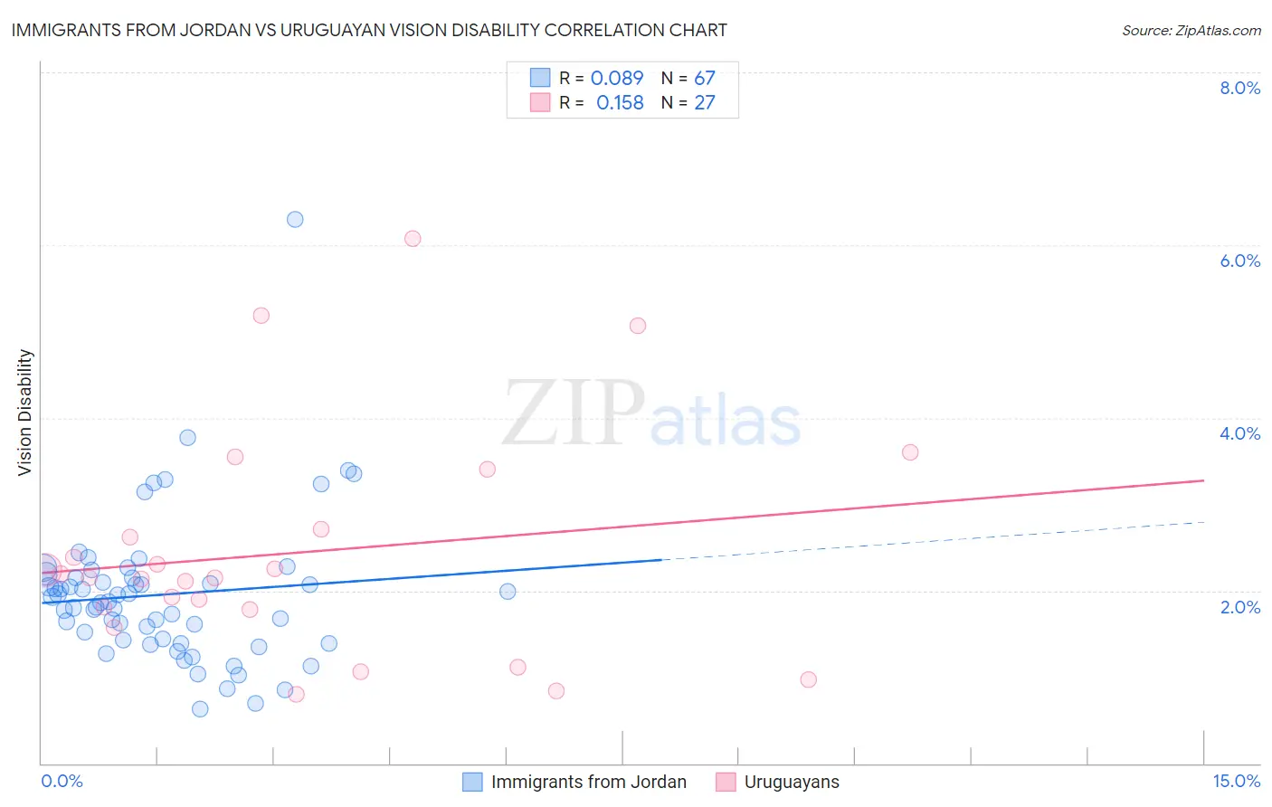 Immigrants from Jordan vs Uruguayan Vision Disability